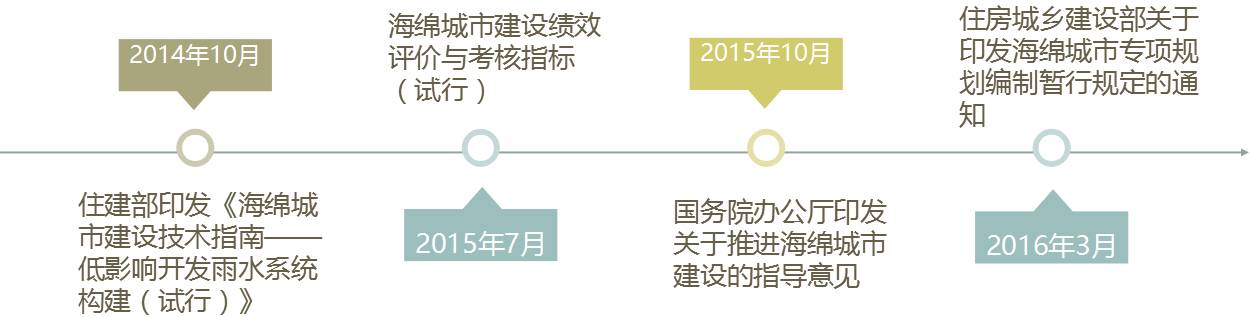 30個試點城市海綿城市專項規劃初步解讀