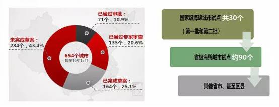 30個試點城市海綿城市專項規劃初步解讀