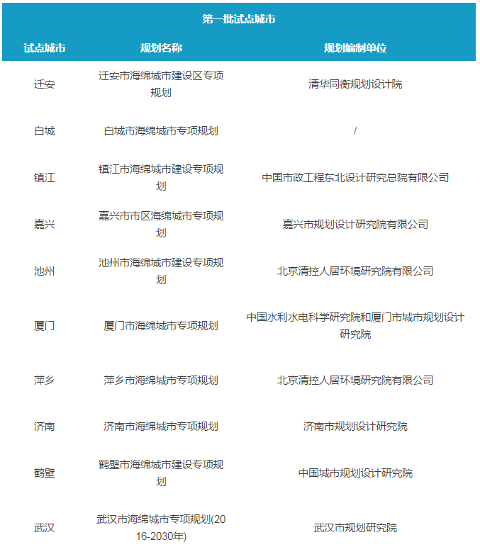 30個試點城市海綿城市專項規劃初步解讀