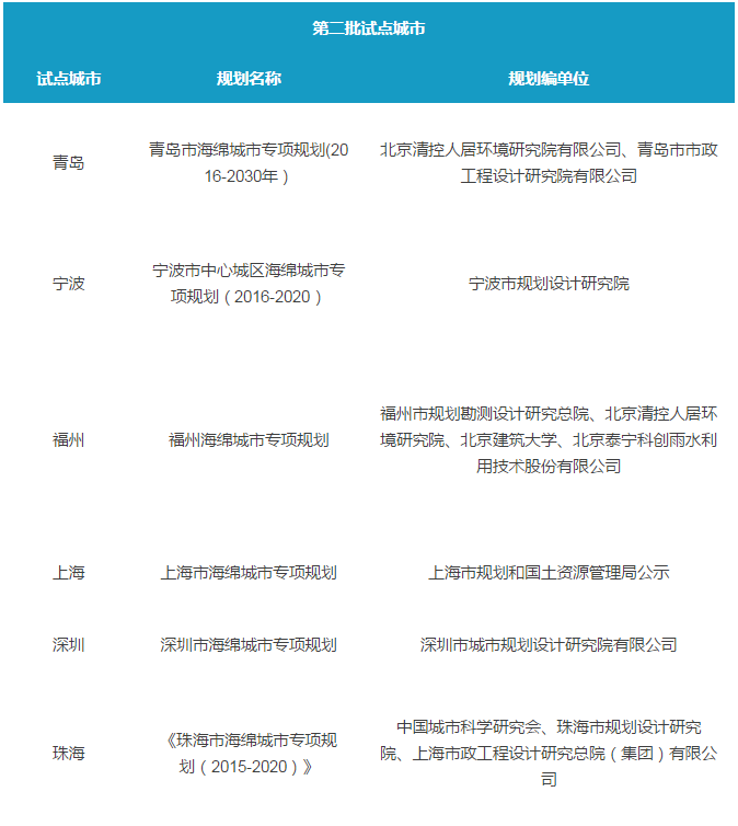 30個試點城市海綿城市專項規劃初步解讀