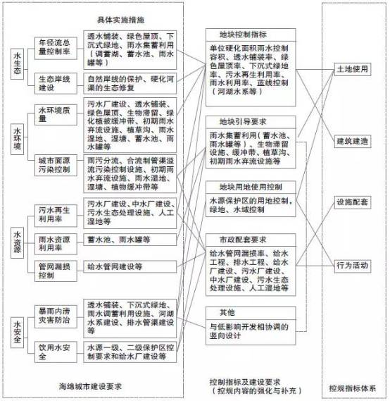 30個試點城市海綿城市專項規劃初步解讀