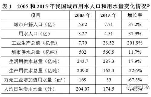 生活用水總量