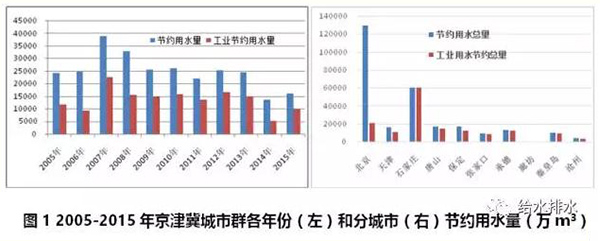 七大城市群節約用水和再生水利用情況！