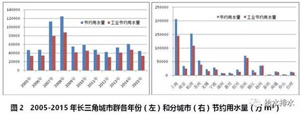 七大城市群節約用水和再生水利用情況！