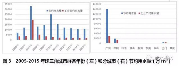 七大城市群節約用水和再生水利用情況！