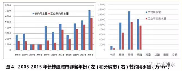 七大城市群節約用水和再生水利用情況