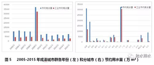 七大城市群節約用水和再生水利用情況！