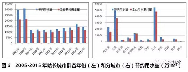 七大城市群節約用水和再生水利用情況