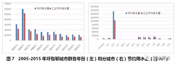 七大城市群節約用水和再生水利用情況