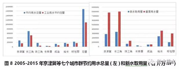 七大城市群節約用水和再生水利用情況