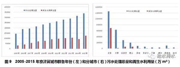 七大城市群節約用水和再生水利用情況