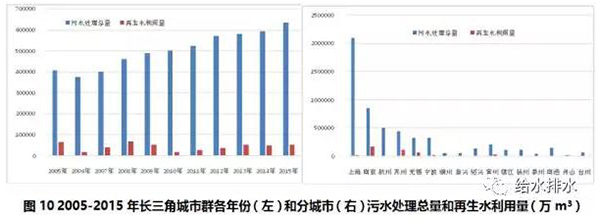 七大城市群節約用水和再生水利用情況