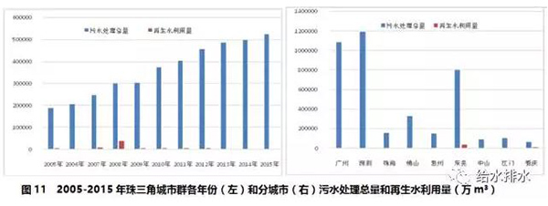 七大城市群節約用水和再生水利用情況