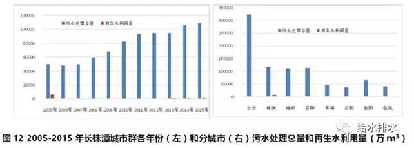 七大城市群節約用水和再生水利用情況