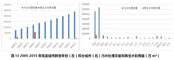 七大城市群節約用水和再生水利用情況