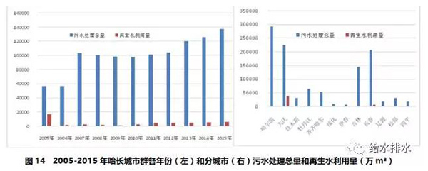 七大城市群節約用水和再生水利用情況
