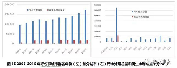 七大城市群節約用水和再生水利用情況