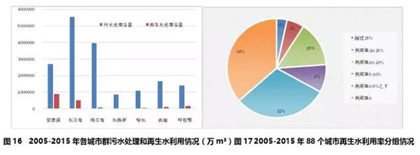 七大城市群節約用水和再生水利用情況16