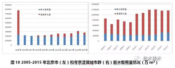 七大城市群節約用水和再生水利用情況17